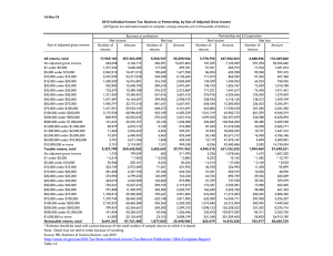 16-Dec-15 2013 Individual Income Tax: Business or Partnership, by Size of... [All figures are estimates based on samples--money amounts are in...