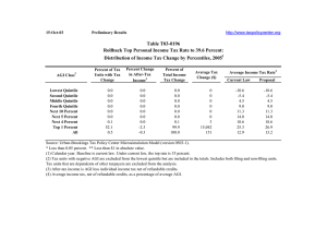 Table T03-0196 Rollback Top Personal Income Tax Rate to 39.6 Percent: