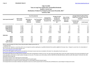 Table T11‐0332 Taxes on Long‐Term Capital Gains and Qualified Dividends Baseline: Current Law Distribution of Federal Tax Change by Cash Income Percentile, 2013 