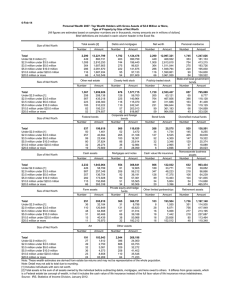 6-Feb-14 Personal Wealth 2007: Top Wealth Holders with Gross Assets of... Type of Property by Size of Net Worth