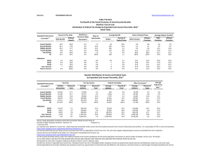 28-Jul-15 PRELIMINARY RESULTS Lowest Quintile Second Quintile