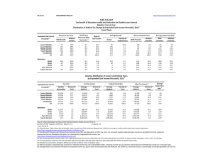 28-Jul-15 PRELIMINARY RESULTS Lowest Quintile Second Quintile