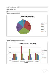 Staff Profile by Age As at 1 January 2015 Age