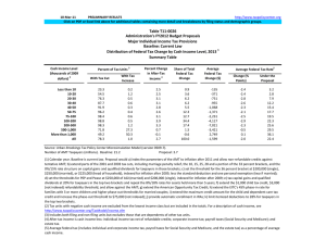 10‐Mar‐11 PRELIMINARY RESULTS Click on PDF or Excel link above for additional tables containing more detail and breakdowns by filing status and demographic groups.