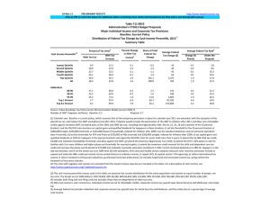 10‐Mar‐11 PRELIMINARY RESULTS Click on PDF or Excel link above for additional tables containing more detail and breakdowns by filing status and demographic groups.