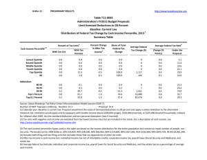 Table T11‐0045 Administration's FY2012 Budget Proposals Limit Itemized Deductions to 28 Percent Baseline: Current Law