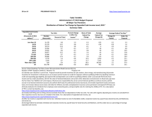 Administration's FY 2015 Budget Proposal All Major Tax Provisions