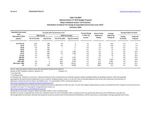 Administration's FY 2015 Budget Proposal Major Individual Income Tax Provisions