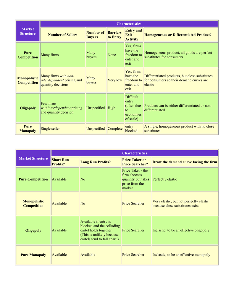 economics market structure chart