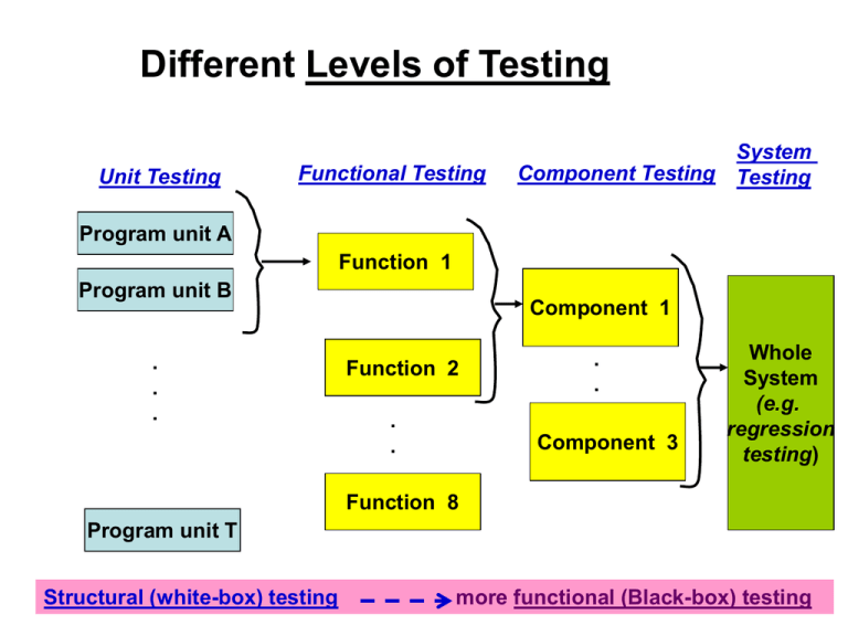 Software Testing Levels & Integration Strategies