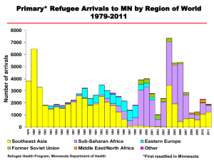 Primary* Refugee Arrivals to MN by Region of World 1979-2011 ls a