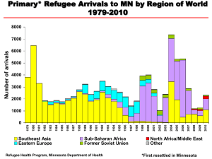 Primary* Refugee Arrivals to MN by Region of World 1979-2010 ls a