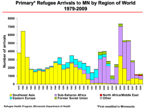 Primary* Refugee Arrivals to MN by Region of World 1979-2009 ls a