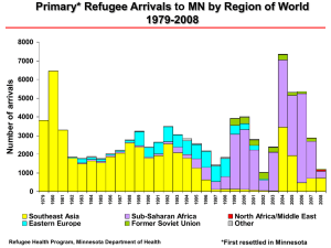 Primary* Refugee Arrivals to MN by Region of World 1979-2008 ls a