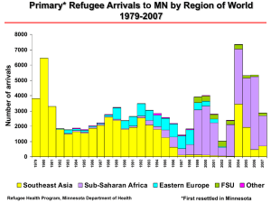 Primary* Refugee Arrivals to MN by Region of World 1979-2007 ls a