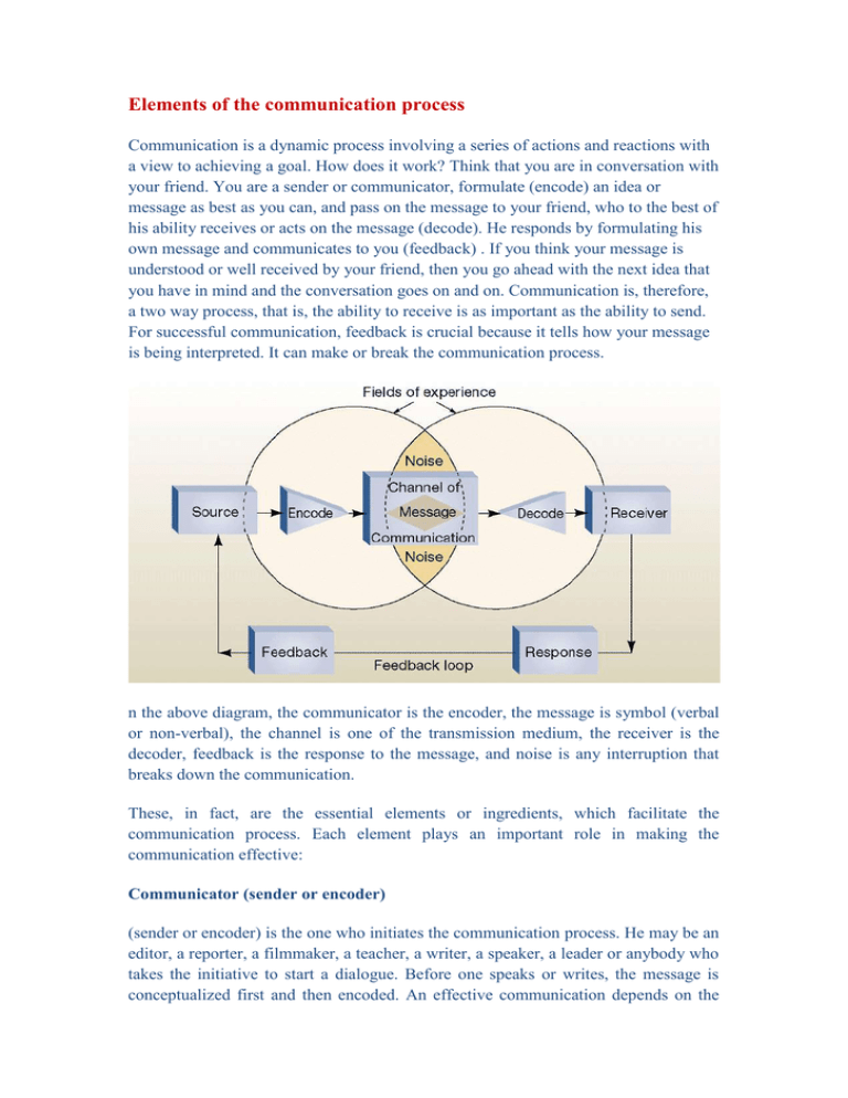 Main Elements Of Communication Process Model