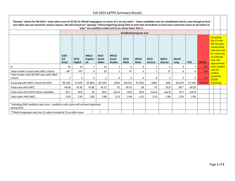 Fall 2014 EdTPA Summary Results