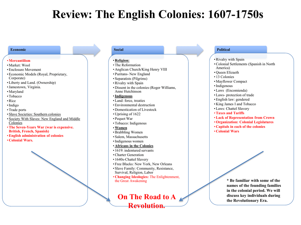English Colonies In America Chart
