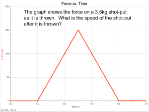 The graph shows the force on a 3.5kg shot-put