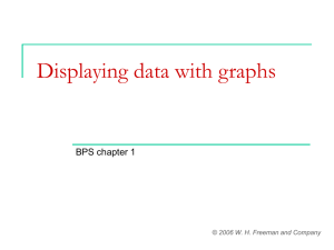 Displaying data with graphs BPS chapter 1