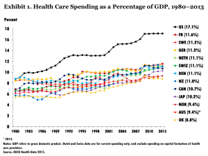 Exhibit 1. Health Care Spending as a Percentage of GDP,...