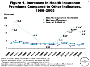 Figure 1. Increases in Health Insurance Premiums Compared to Other Indicators, 1988–2005 Percent