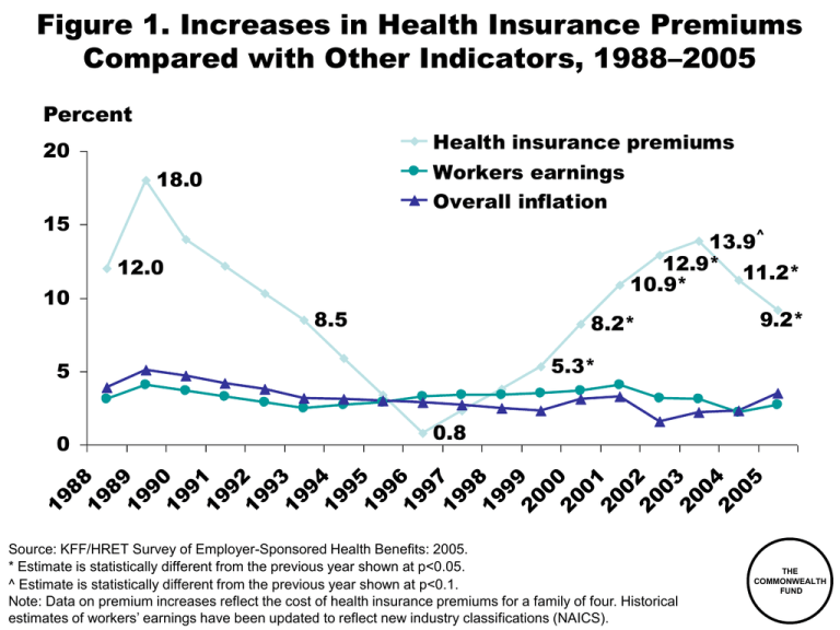 Figure 1. Increases in Health Insurance Premiums Percent