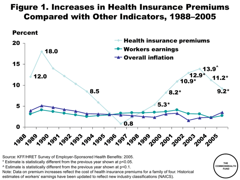 Figure 1 Increases In Health Insurance Premiums Percent