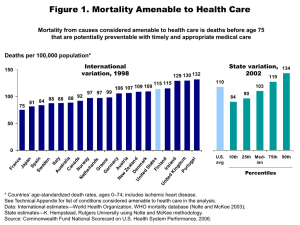 Figure 1. Mortality Amenable to Health Care Deaths per 100,000 population* International