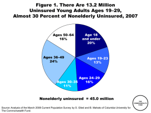Figure 1. There Are 13.2 Million Uninsured Young Adults Ages 19–29,