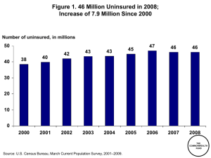 Figure 1. 46 Million Uninsured in 2008; 50 47