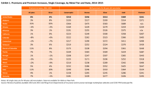 Exhibit 1. Premiums and Premium Increases, Single Coverage, by Metal... 0% $210 $256