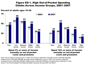 Figure ES-1. High Out-of-Pocket Spending Climbs Across Income Groups, 2001–2007