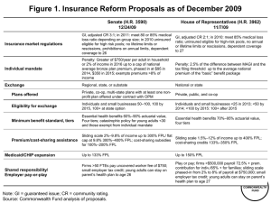 Figure 1. Insurance Reform Proposals as of December 2009 12/24/09