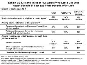 Exhibit ES-1. Nearly Three of Five Adults Who Lost a... Health Benefits in Past Two Years Became Uninsured