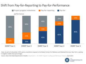 Shift from Pay-for-Reporting to Pay-for-Performance 15% 20% 40%
