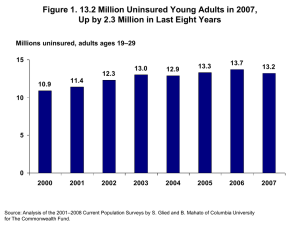 Figure 1. 13.2 Million Uninsured Young Adults in 2007,