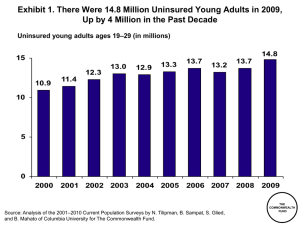 Exhibit 1. There Were 14.8 Million Uninsured Young Adults in... Up by 4 Million in the Past Decade –29 (in millions)