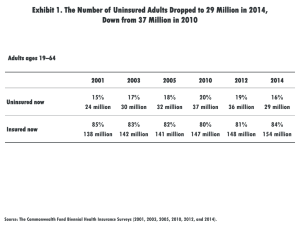 Exhibit 1. The Number of Uninsured Adults Dropped to 29... Down from 37 Million in 2010