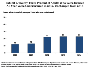 Exhibit 1. Twenty-Three Percent of Adults Who Were Insured