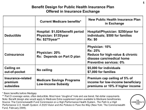 Benefit Design for Public Health Insurance Plan Offered in Insurance Exchange