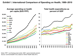 –2010 Exhibit 1. International Comparison of Spending on Health, 1980