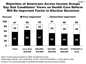 Majorities of Americans Across Income Groups