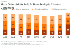 More Older Adults in U.S. Have Multiple Chronic Conditions Exhibit 1