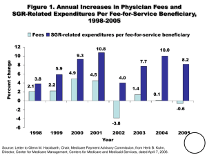 Figure 1. Annual Increases in Physician Fees and