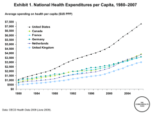 –2007 Exhibit 1. National Health Expenditures per Capita, 1980