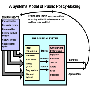 A Systems Model of Public Policy-Making FEEDBACK LOOP ENVIRONMENTS