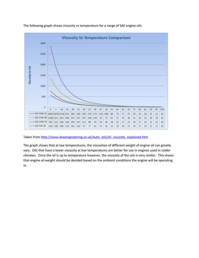 Sae Oil Viscosity Temperature Chart