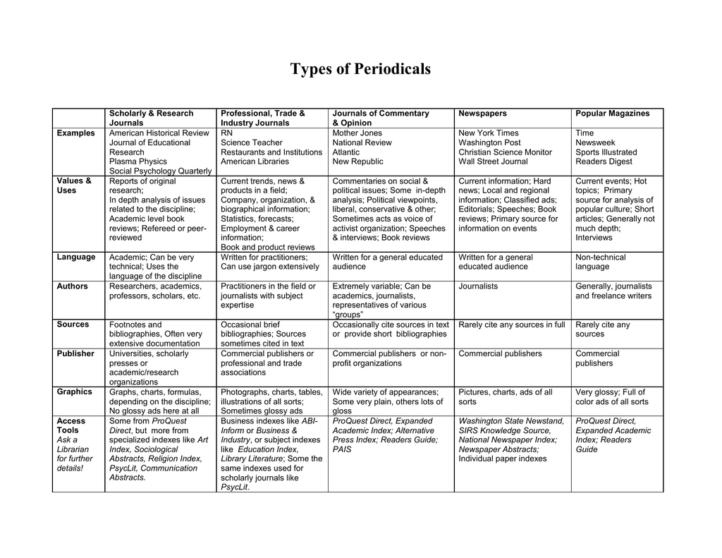 Types Of Periodicals