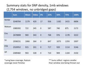 Summary stats for SNP density, 1mb windows